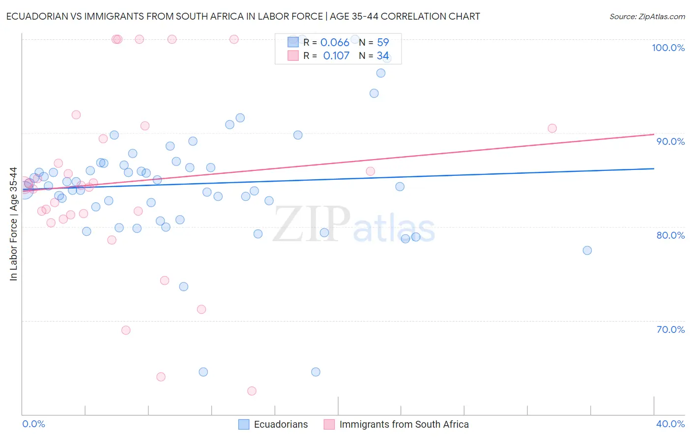 Ecuadorian vs Immigrants from South Africa In Labor Force | Age 35-44