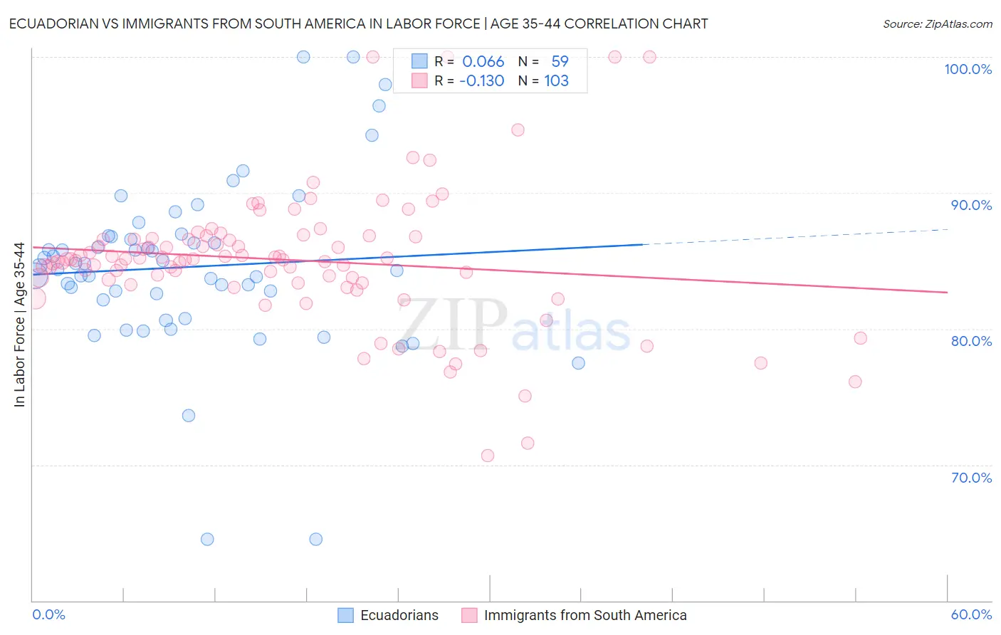 Ecuadorian vs Immigrants from South America In Labor Force | Age 35-44