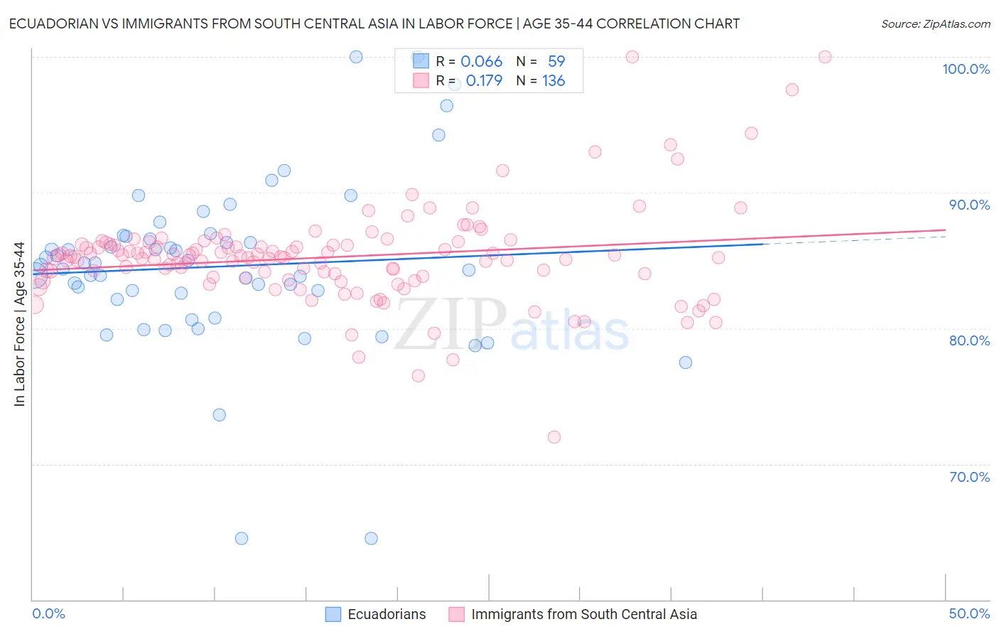 Ecuadorian vs Immigrants from South Central Asia In Labor Force | Age 35-44