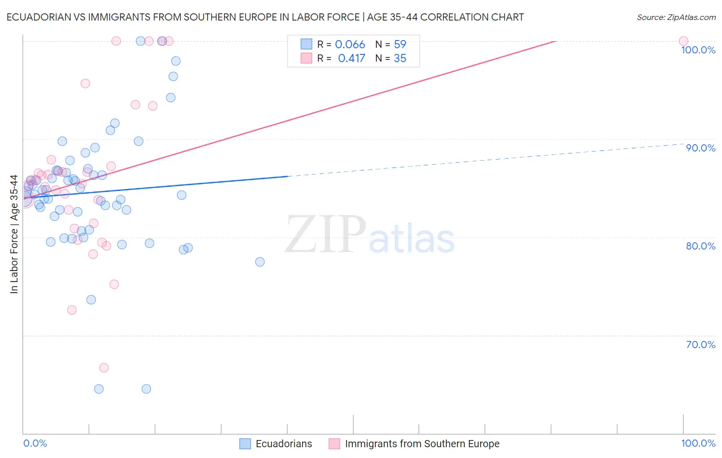 Ecuadorian vs Immigrants from Southern Europe In Labor Force | Age 35-44