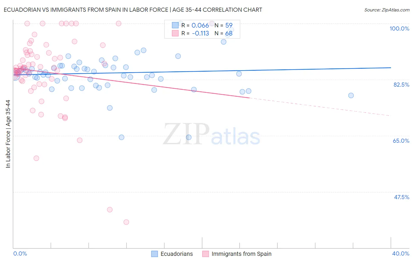 Ecuadorian vs Immigrants from Spain In Labor Force | Age 35-44