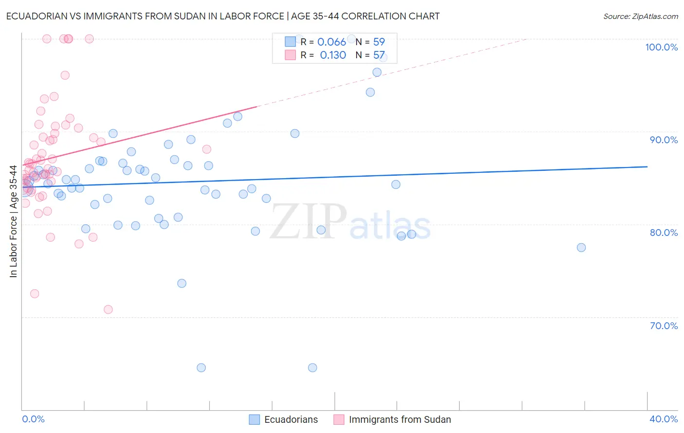 Ecuadorian vs Immigrants from Sudan In Labor Force | Age 35-44