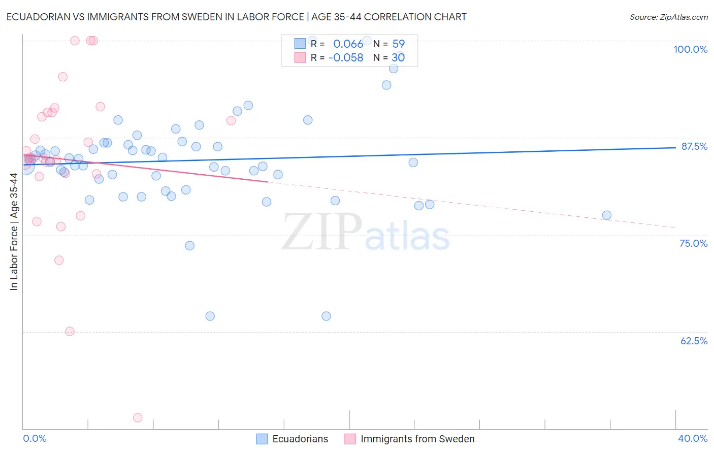 Ecuadorian vs Immigrants from Sweden In Labor Force | Age 35-44