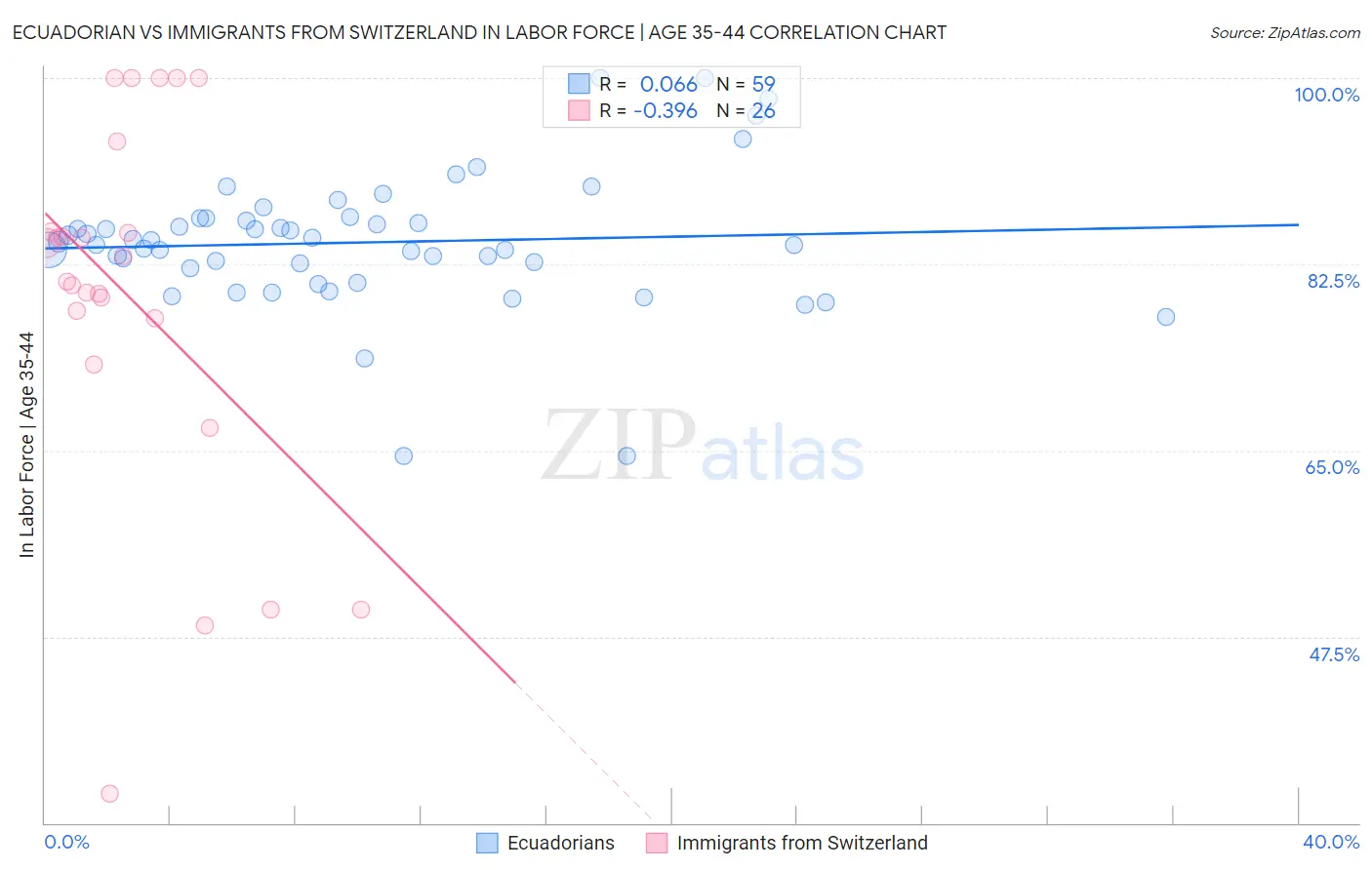Ecuadorian vs Immigrants from Switzerland In Labor Force | Age 35-44