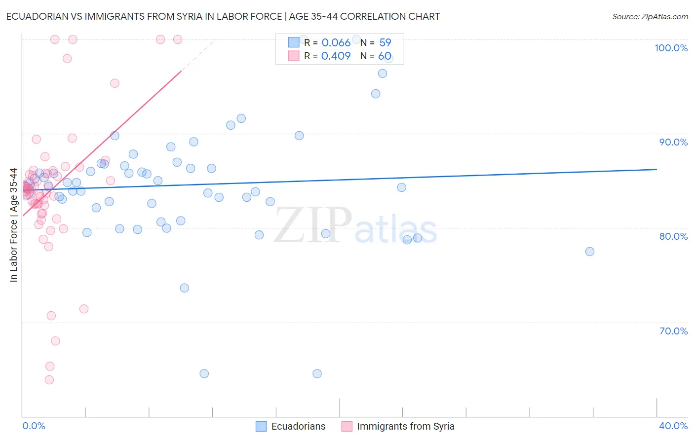 Ecuadorian vs Immigrants from Syria In Labor Force | Age 35-44