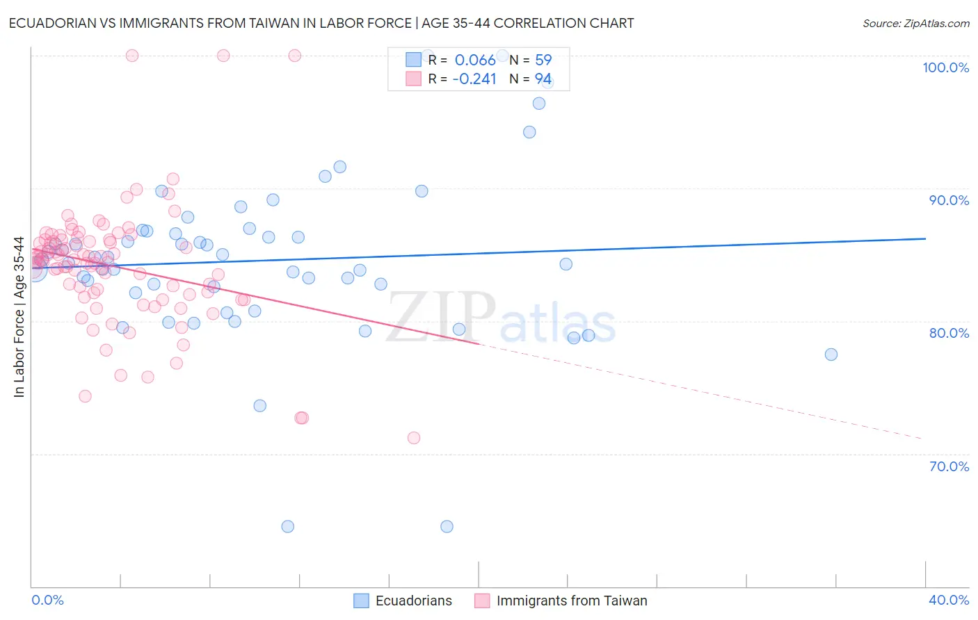 Ecuadorian vs Immigrants from Taiwan In Labor Force | Age 35-44
