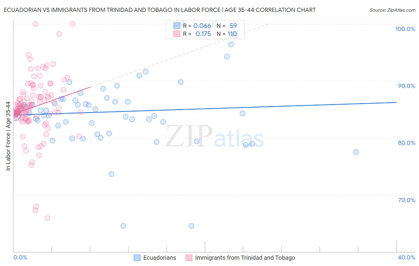 Ecuadorian vs Immigrants from Trinidad and Tobago In Labor Force | Age 35-44