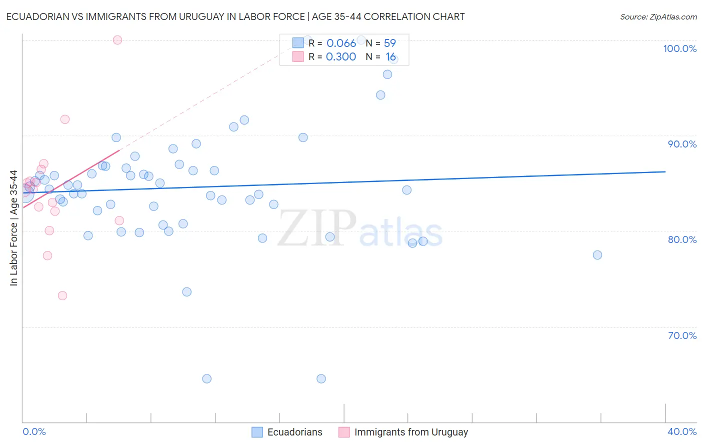 Ecuadorian vs Immigrants from Uruguay In Labor Force | Age 35-44