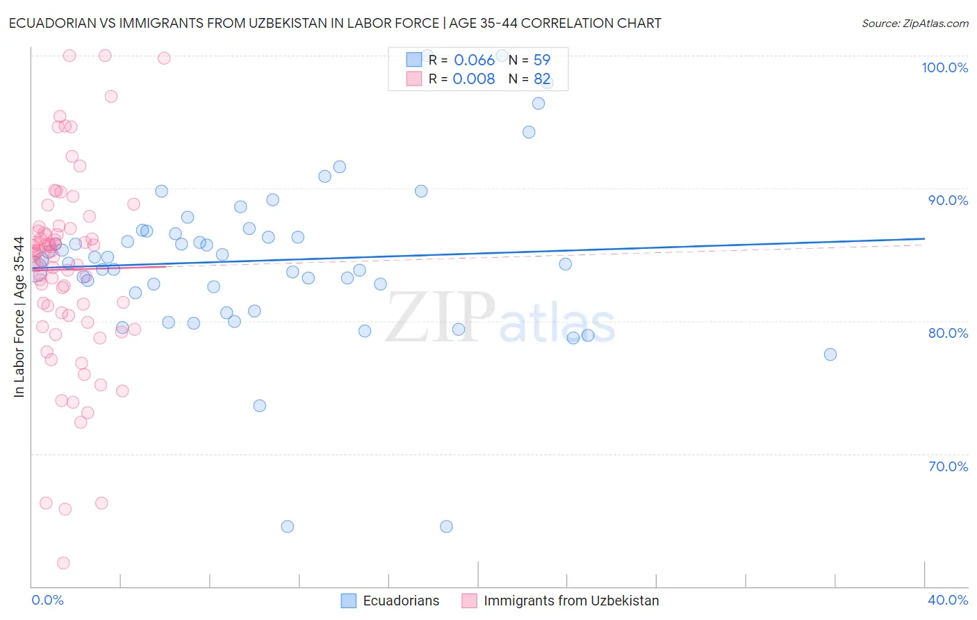 Ecuadorian vs Immigrants from Uzbekistan In Labor Force | Age 35-44