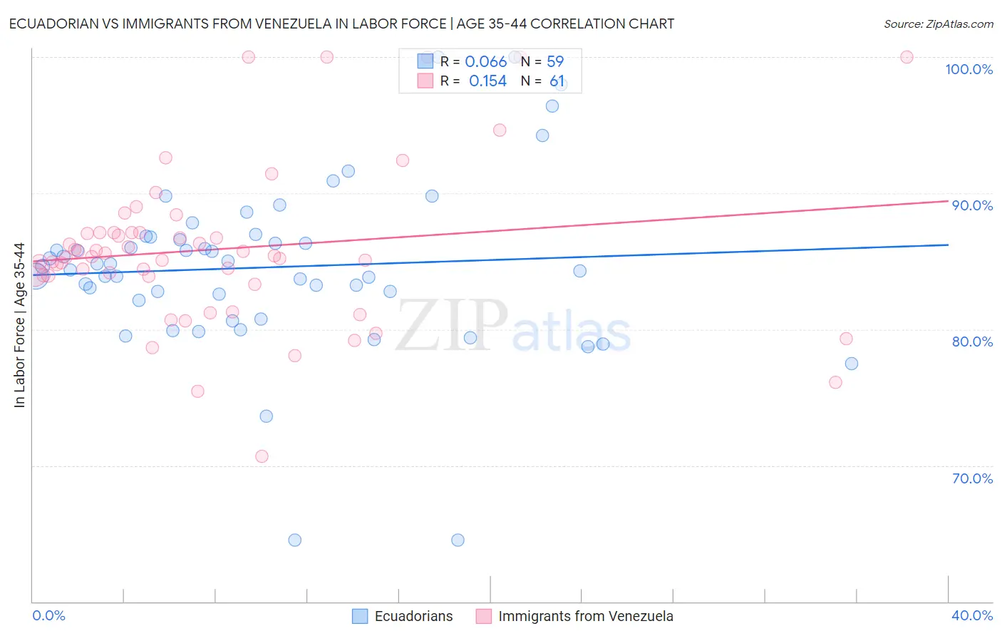 Ecuadorian vs Immigrants from Venezuela In Labor Force | Age 35-44