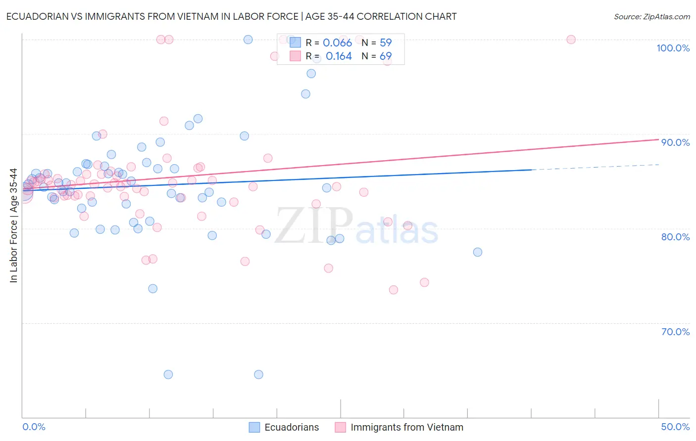 Ecuadorian vs Immigrants from Vietnam In Labor Force | Age 35-44