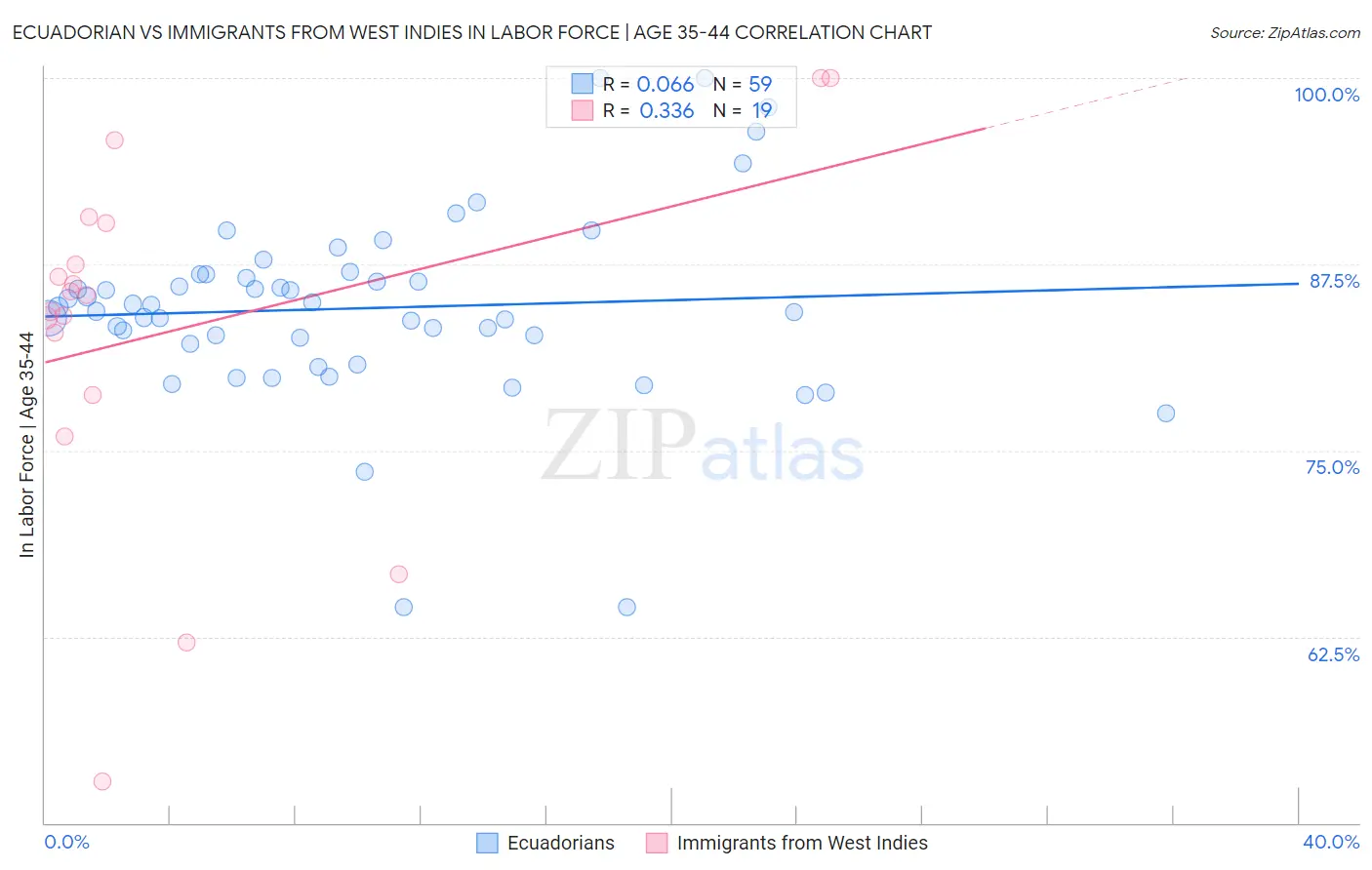 Ecuadorian vs Immigrants from West Indies In Labor Force | Age 35-44