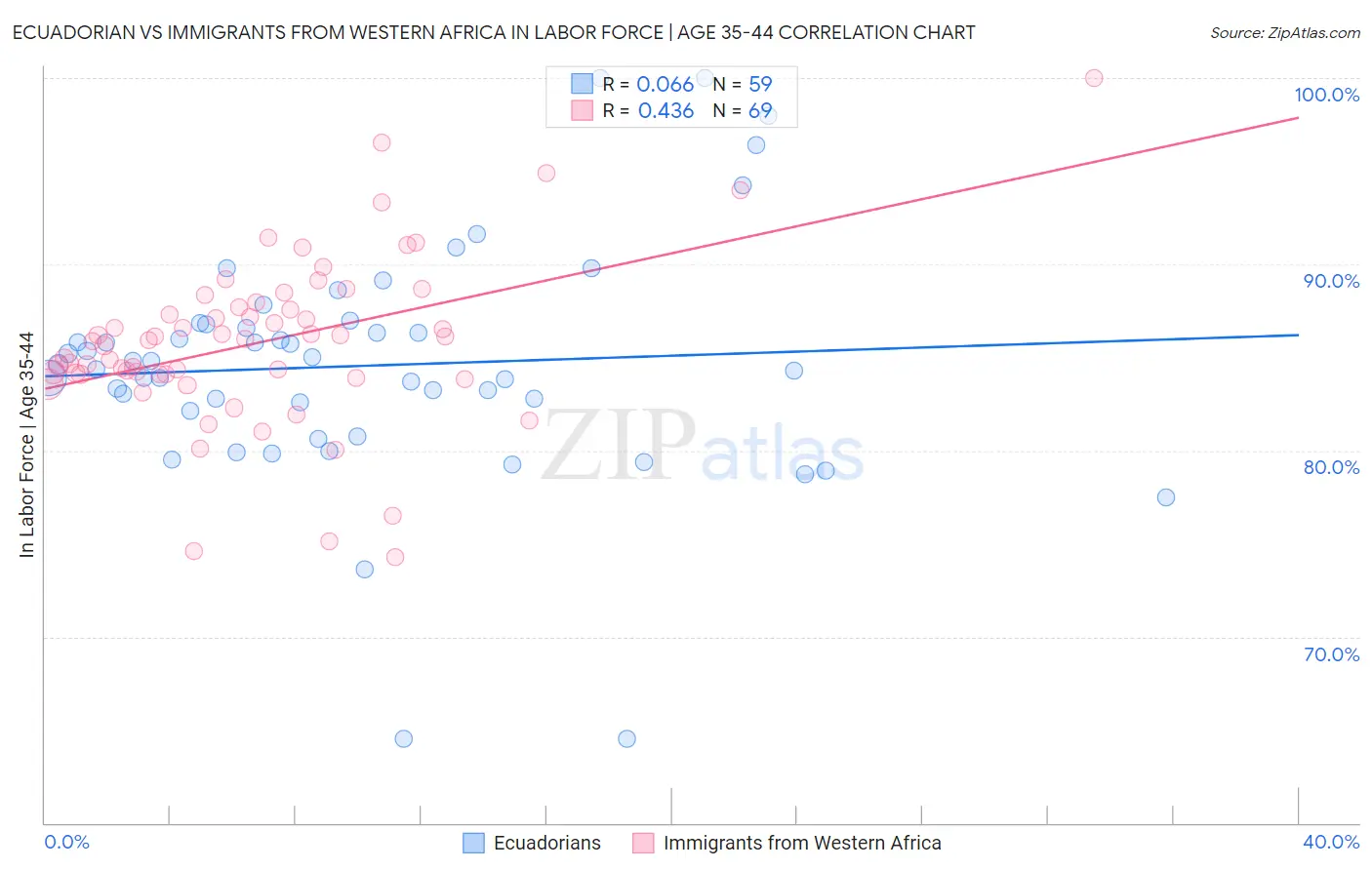 Ecuadorian vs Immigrants from Western Africa In Labor Force | Age 35-44