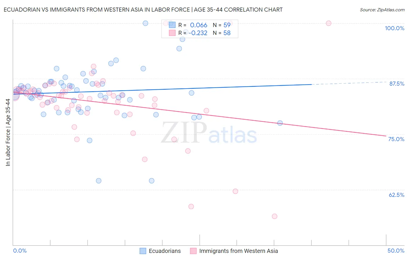 Ecuadorian vs Immigrants from Western Asia In Labor Force | Age 35-44