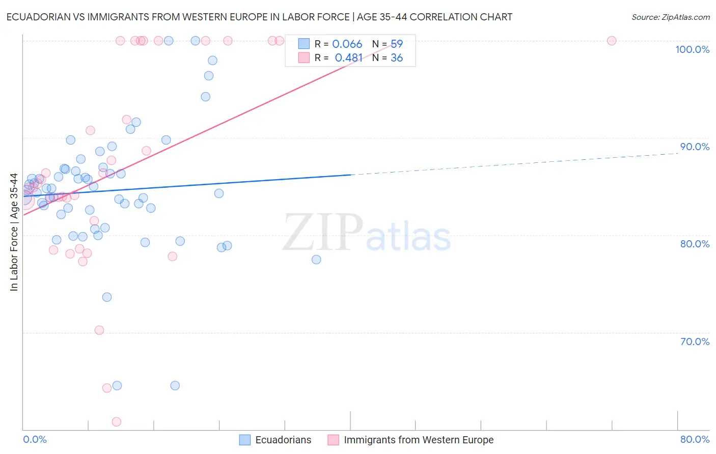 Ecuadorian vs Immigrants from Western Europe In Labor Force | Age 35-44