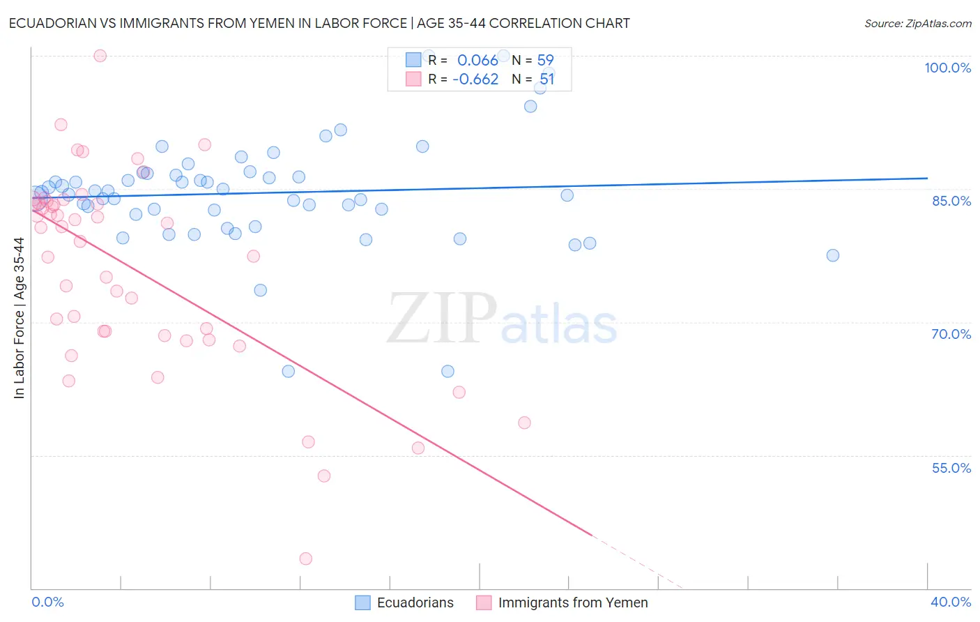 Ecuadorian vs Immigrants from Yemen In Labor Force | Age 35-44