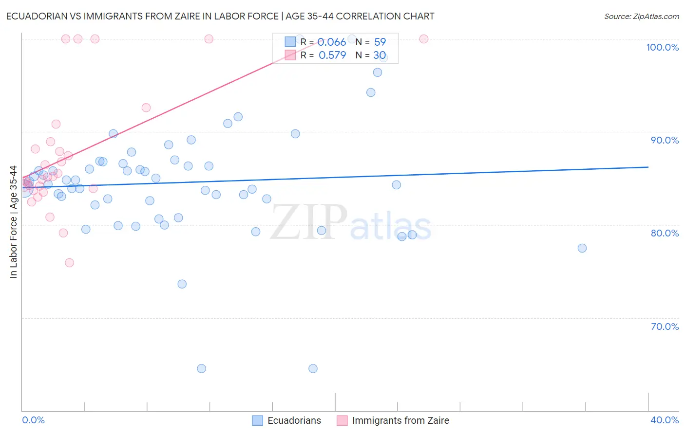 Ecuadorian vs Immigrants from Zaire In Labor Force | Age 35-44