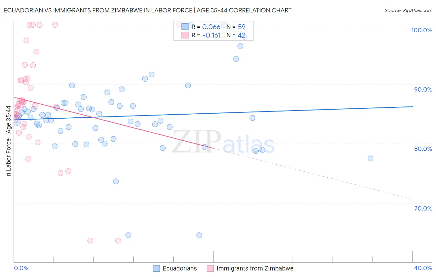 Ecuadorian vs Immigrants from Zimbabwe In Labor Force | Age 35-44