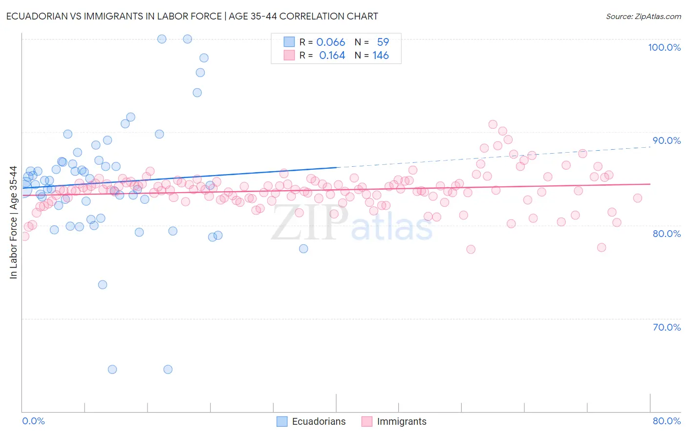 Ecuadorian vs Immigrants In Labor Force | Age 35-44