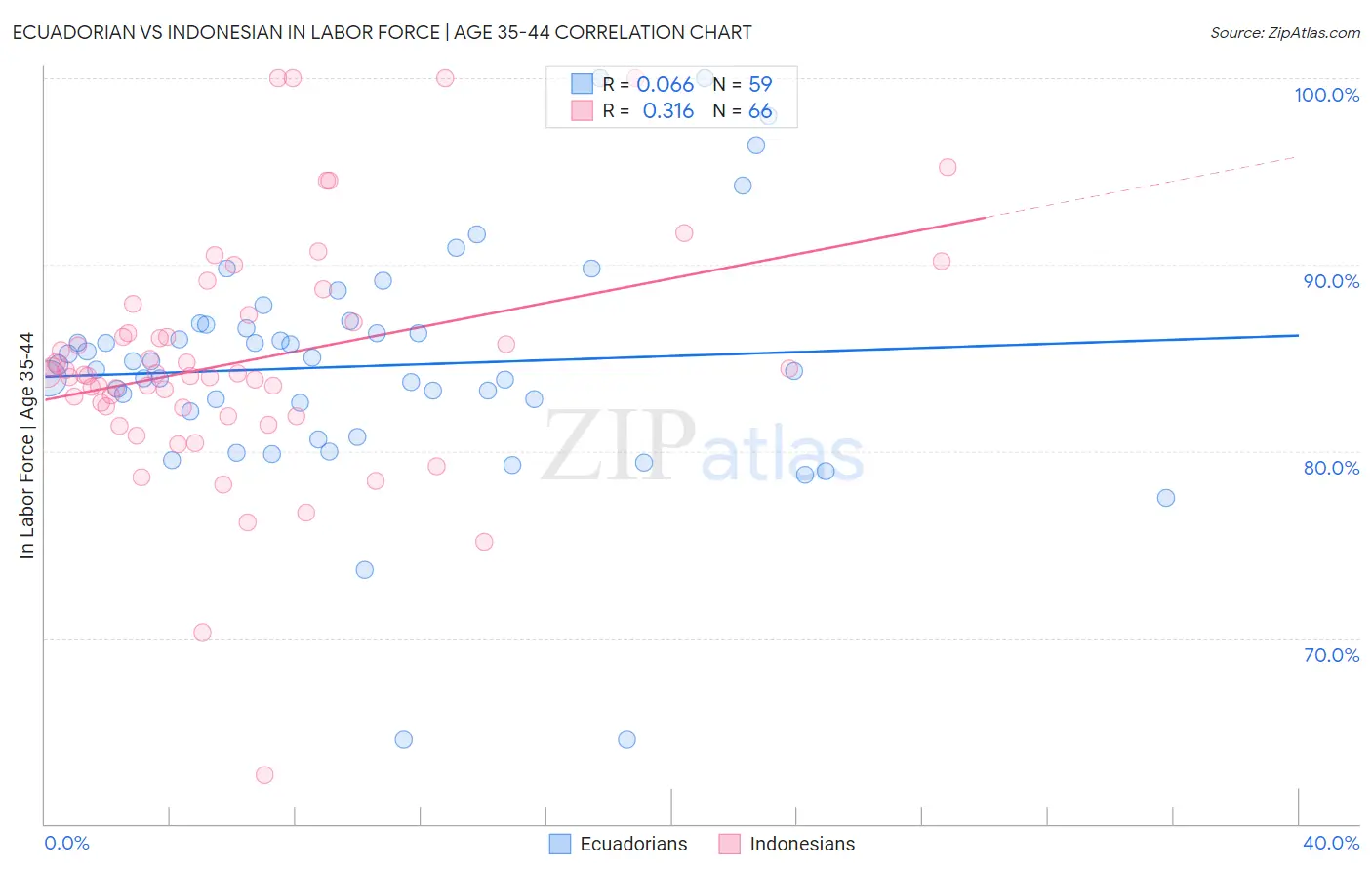 Ecuadorian vs Indonesian In Labor Force | Age 35-44