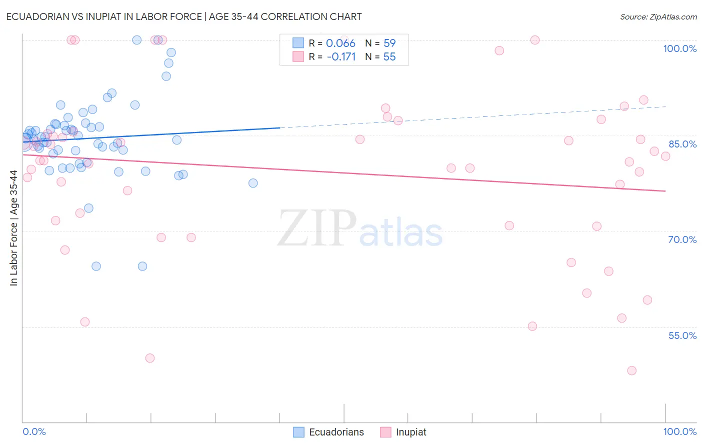 Ecuadorian vs Inupiat In Labor Force | Age 35-44