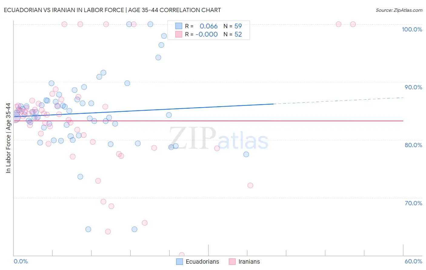Ecuadorian vs Iranian In Labor Force | Age 35-44