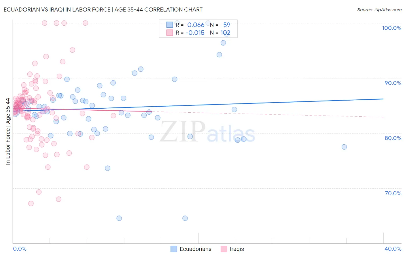Ecuadorian vs Iraqi In Labor Force | Age 35-44