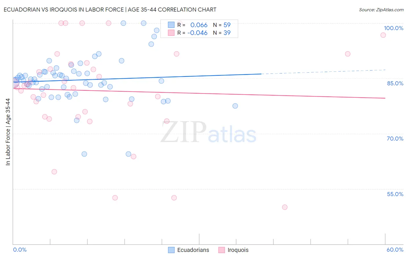 Ecuadorian vs Iroquois In Labor Force | Age 35-44