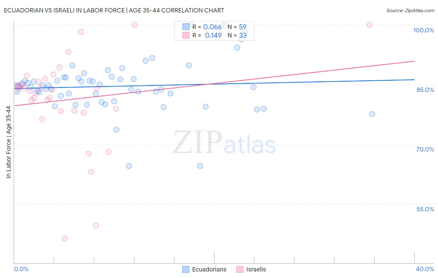Ecuadorian vs Israeli In Labor Force | Age 35-44
