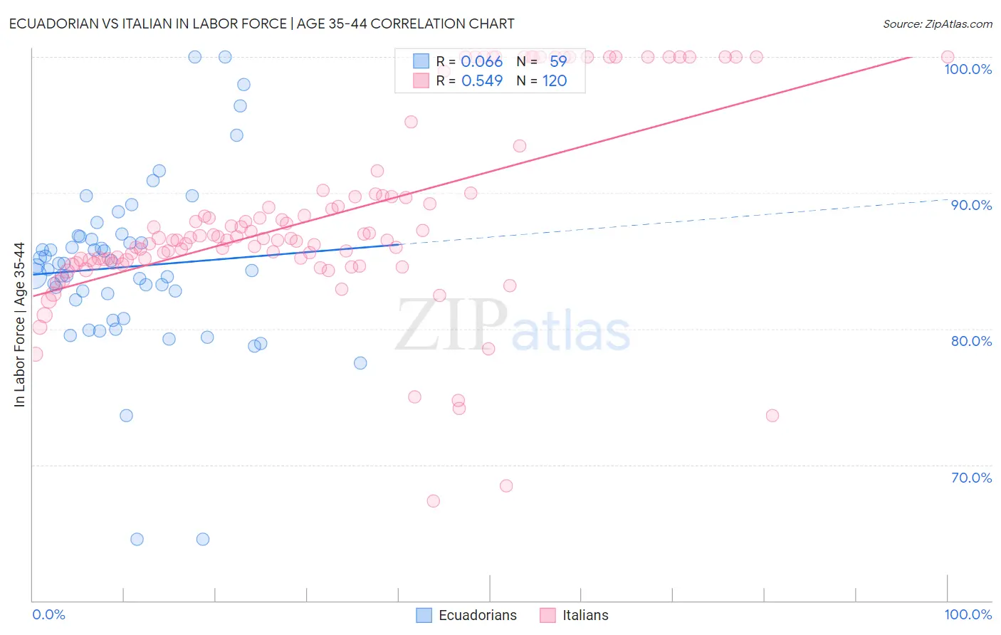 Ecuadorian vs Italian In Labor Force | Age 35-44