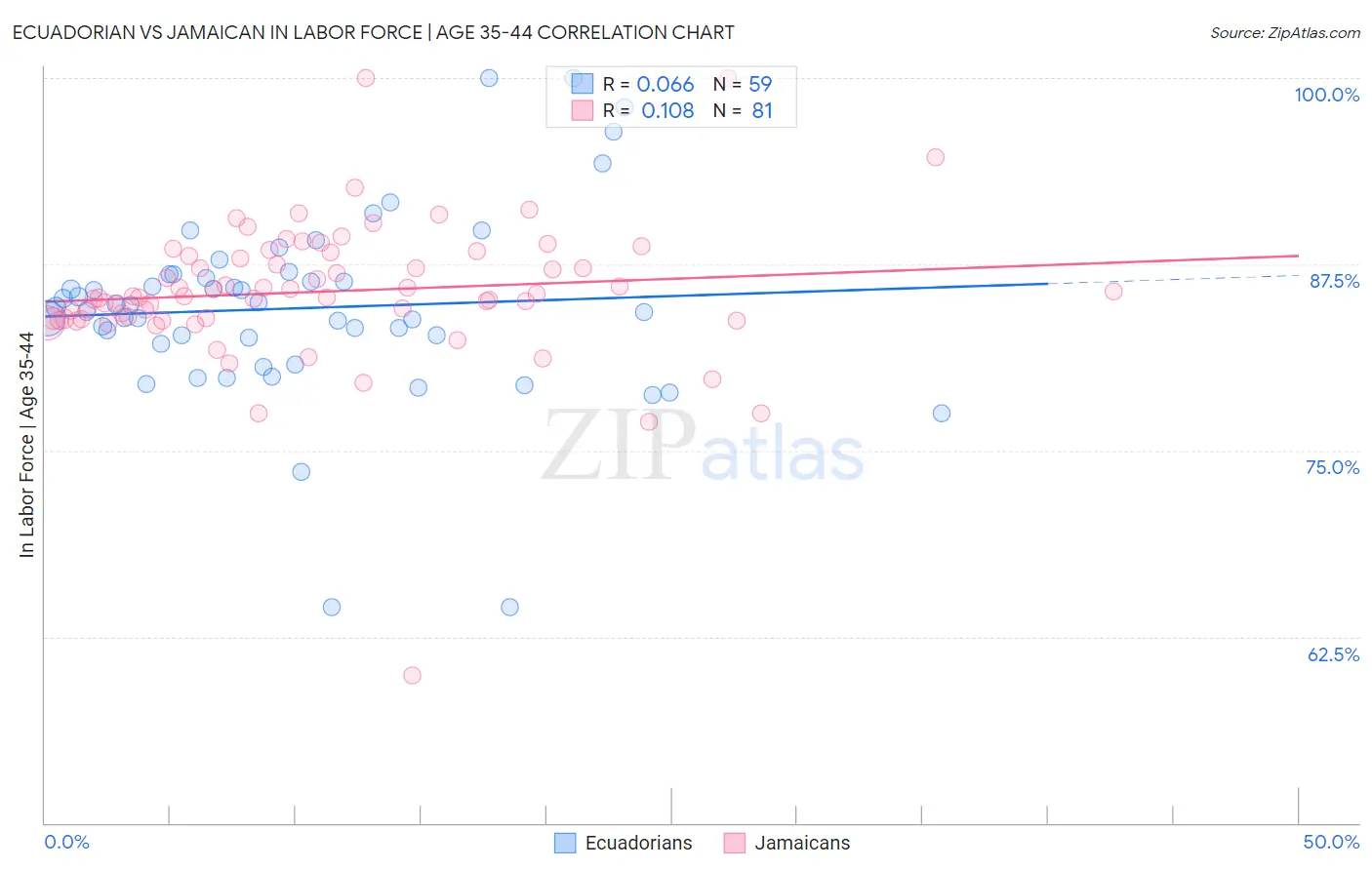 Ecuadorian vs Jamaican In Labor Force | Age 35-44