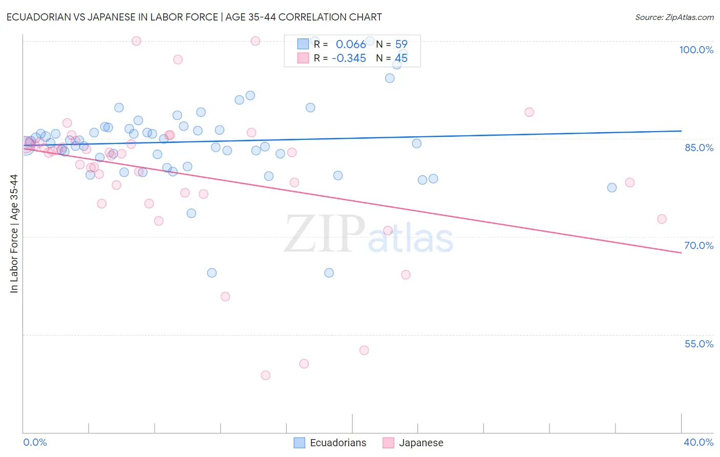 Ecuadorian vs Japanese In Labor Force | Age 35-44