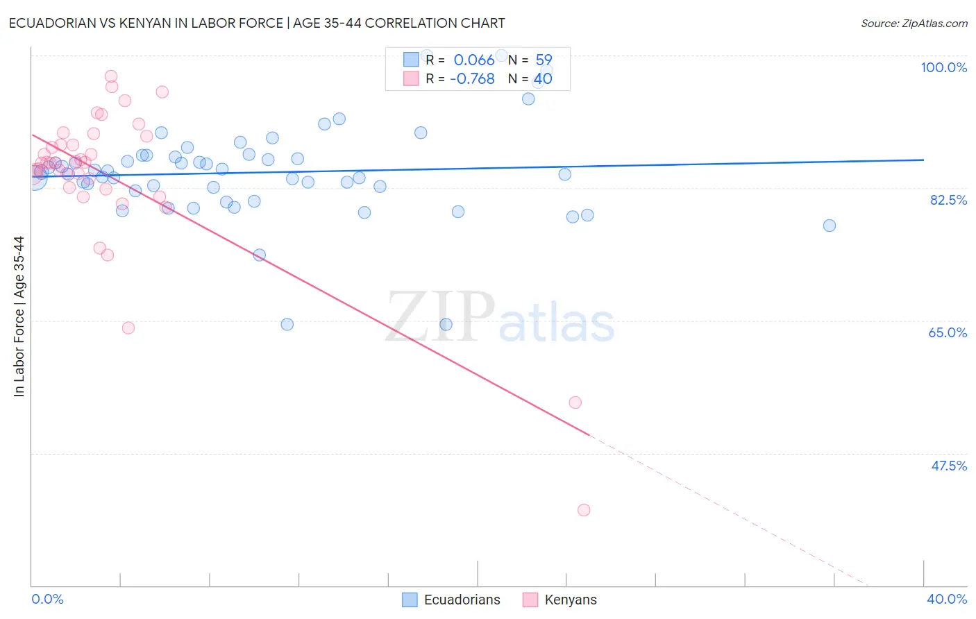 Ecuadorian vs Kenyan In Labor Force | Age 35-44