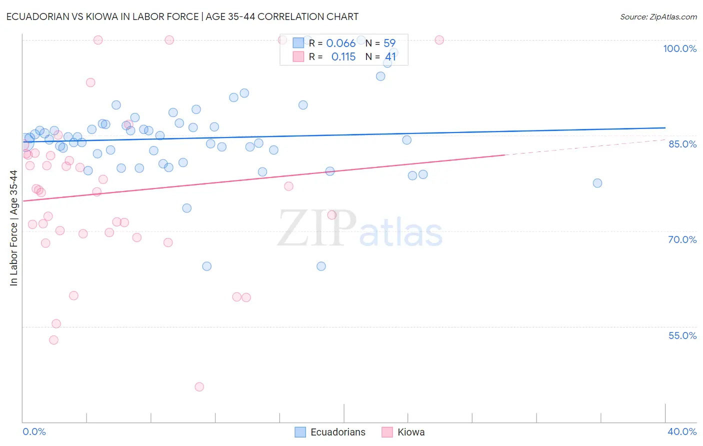 Ecuadorian vs Kiowa In Labor Force | Age 35-44