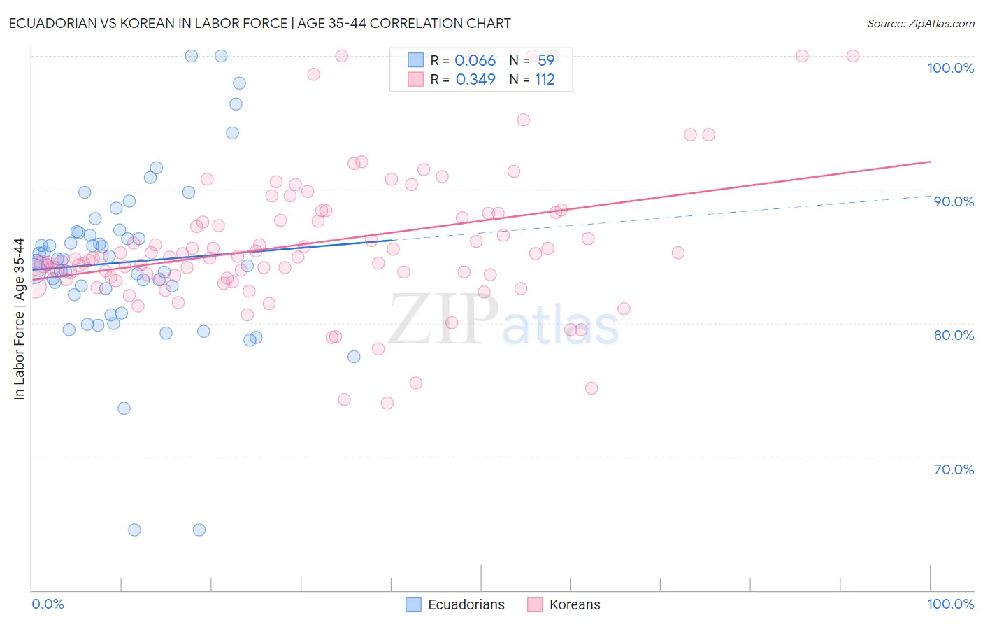 Ecuadorian vs Korean In Labor Force | Age 35-44