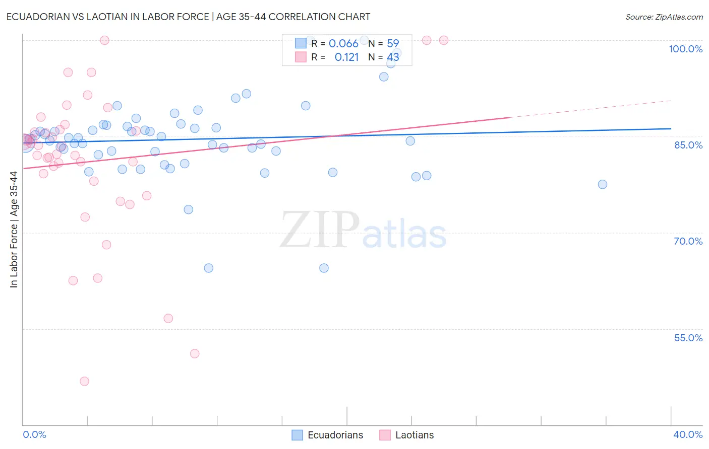Ecuadorian vs Laotian In Labor Force | Age 35-44