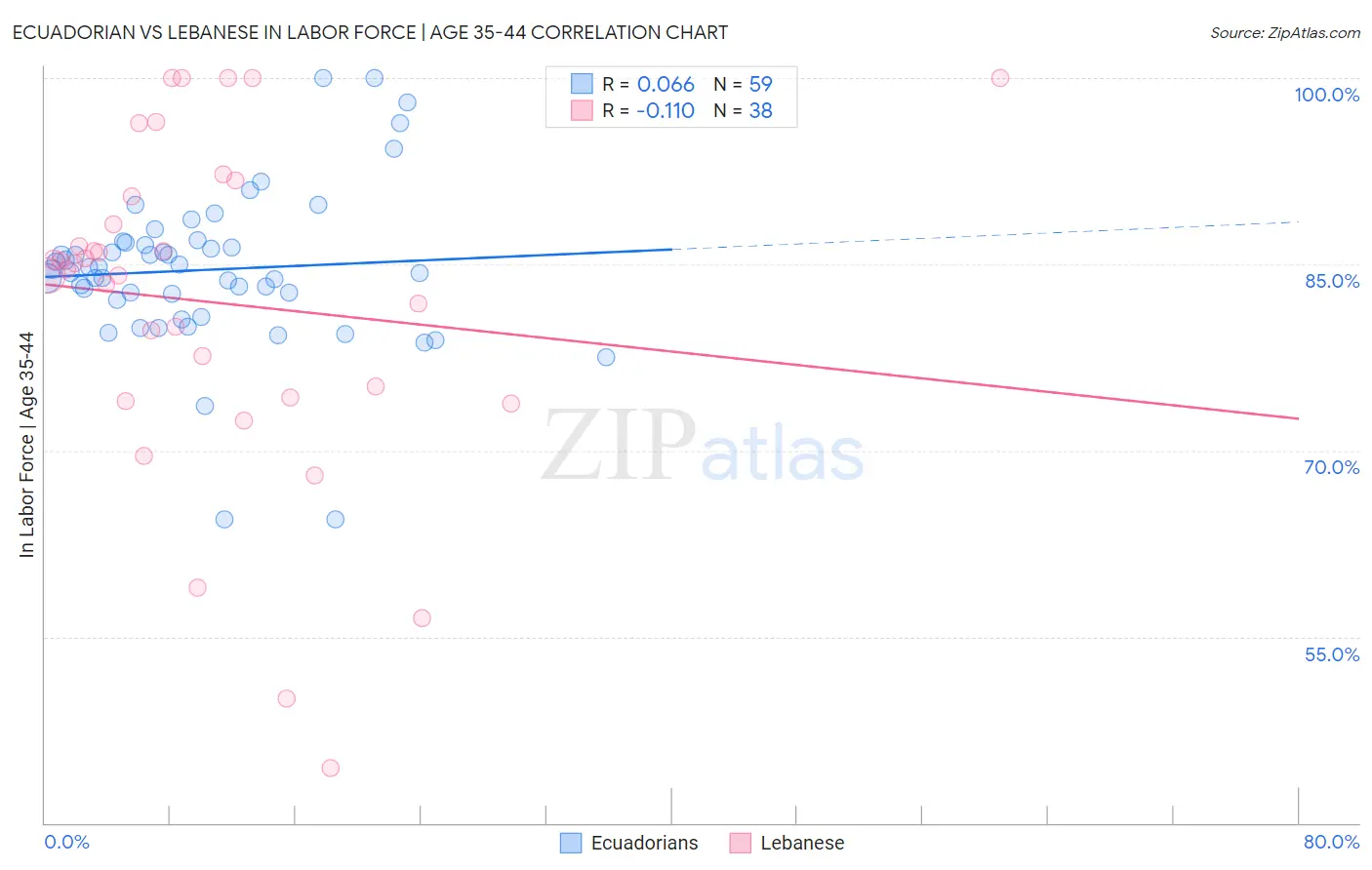 Ecuadorian vs Lebanese In Labor Force | Age 35-44