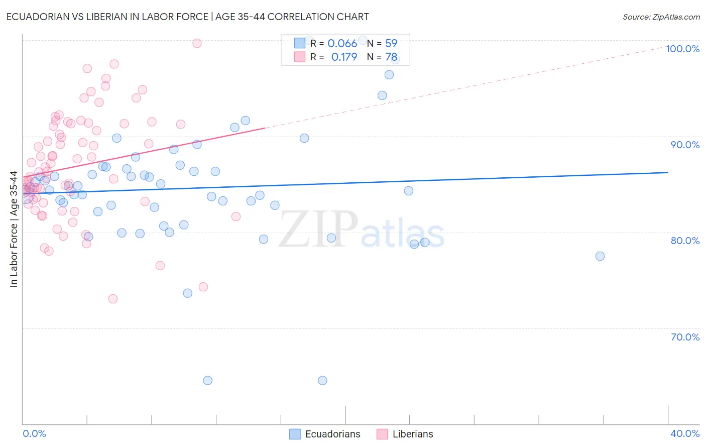 Ecuadorian vs Liberian In Labor Force | Age 35-44