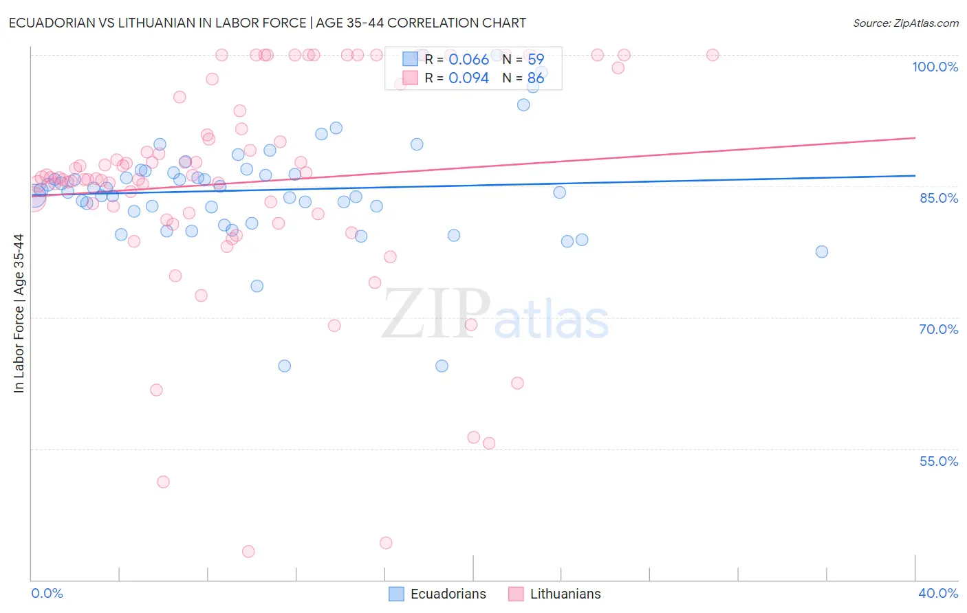 Ecuadorian vs Lithuanian In Labor Force | Age 35-44