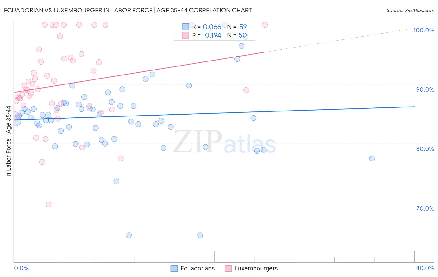Ecuadorian vs Luxembourger In Labor Force | Age 35-44