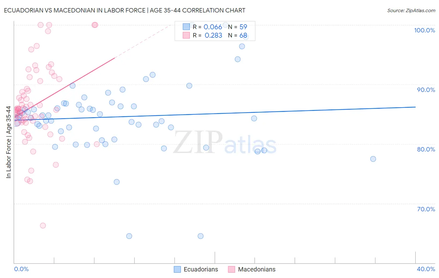Ecuadorian vs Macedonian In Labor Force | Age 35-44
