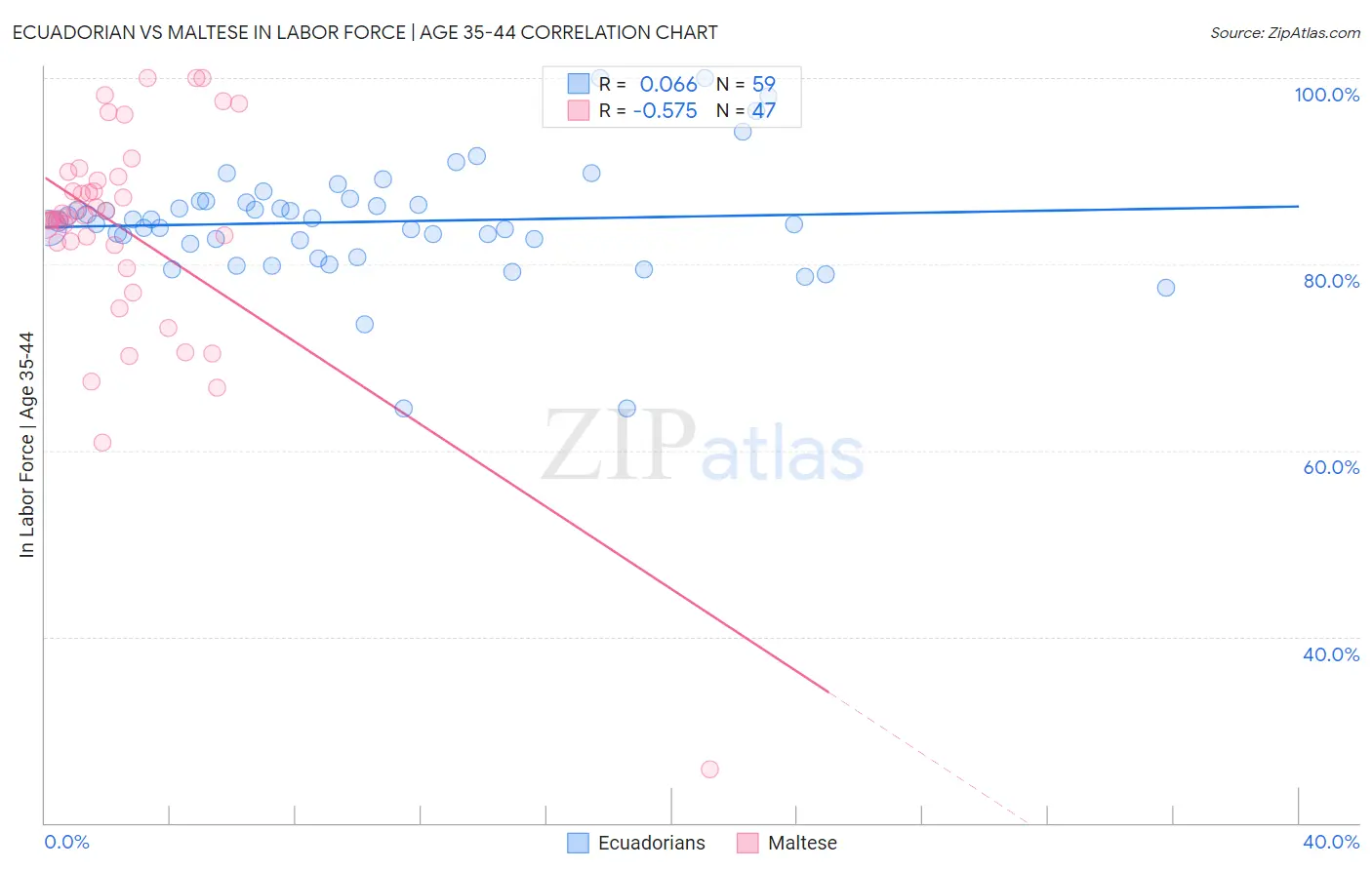 Ecuadorian vs Maltese In Labor Force | Age 35-44