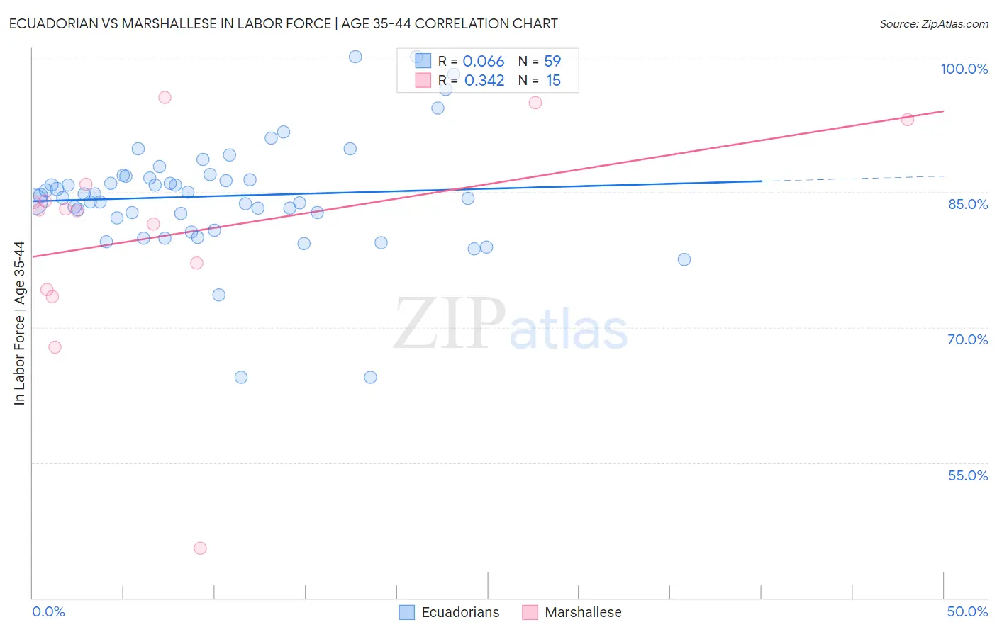 Ecuadorian vs Marshallese In Labor Force | Age 35-44