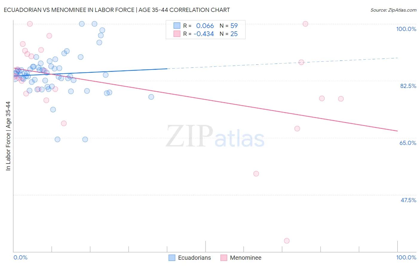 Ecuadorian vs Menominee In Labor Force | Age 35-44
