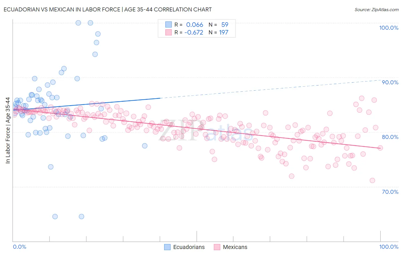 Ecuadorian vs Mexican In Labor Force | Age 35-44