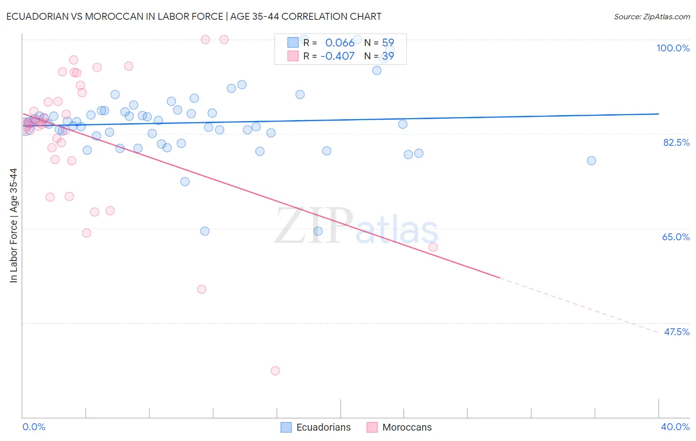 Ecuadorian vs Moroccan In Labor Force | Age 35-44