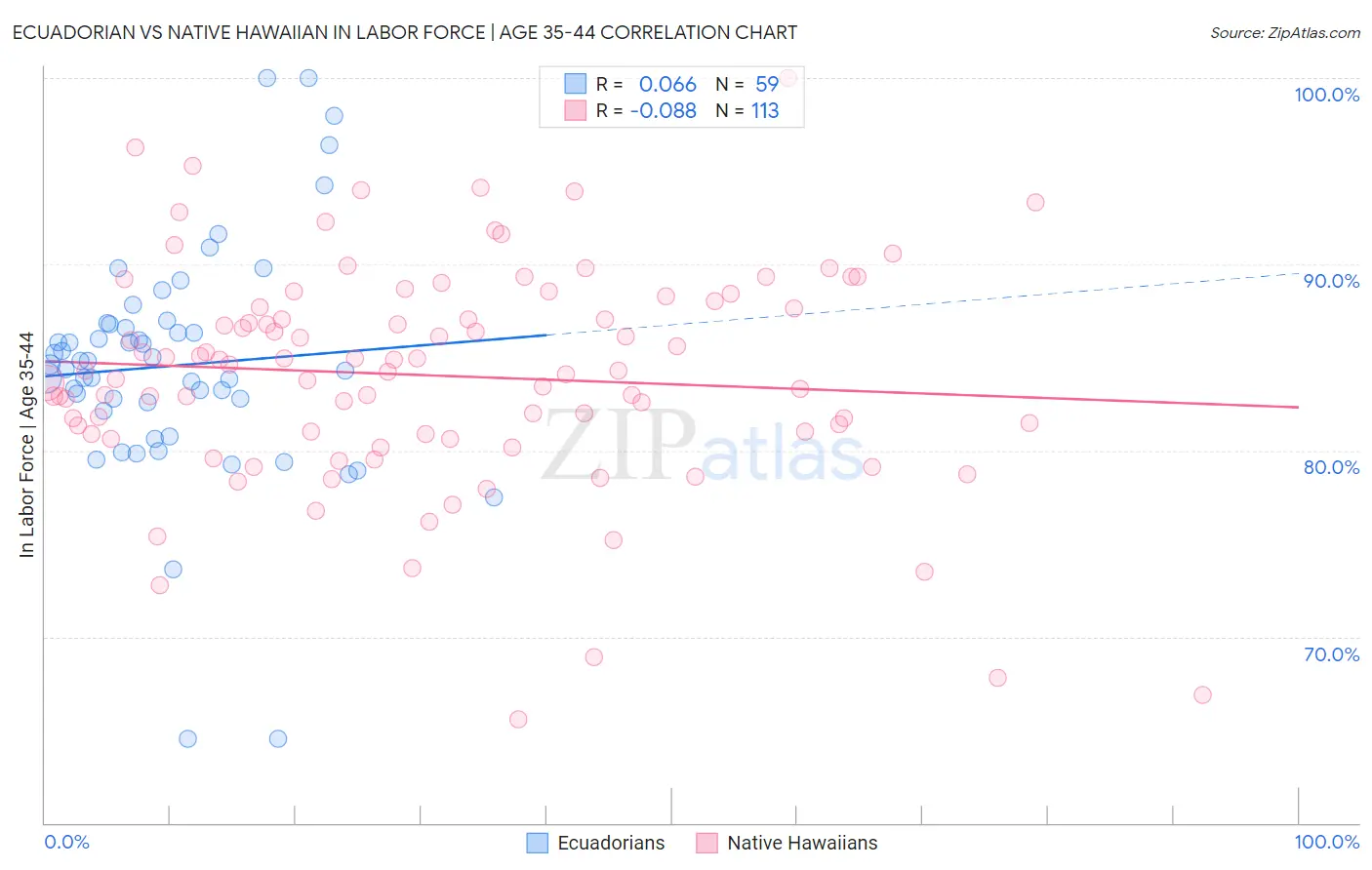 Ecuadorian vs Native Hawaiian In Labor Force | Age 35-44