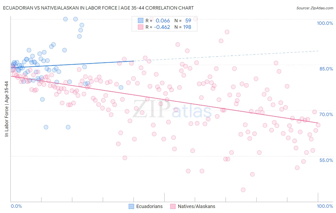 Ecuadorian vs Native/Alaskan In Labor Force | Age 35-44