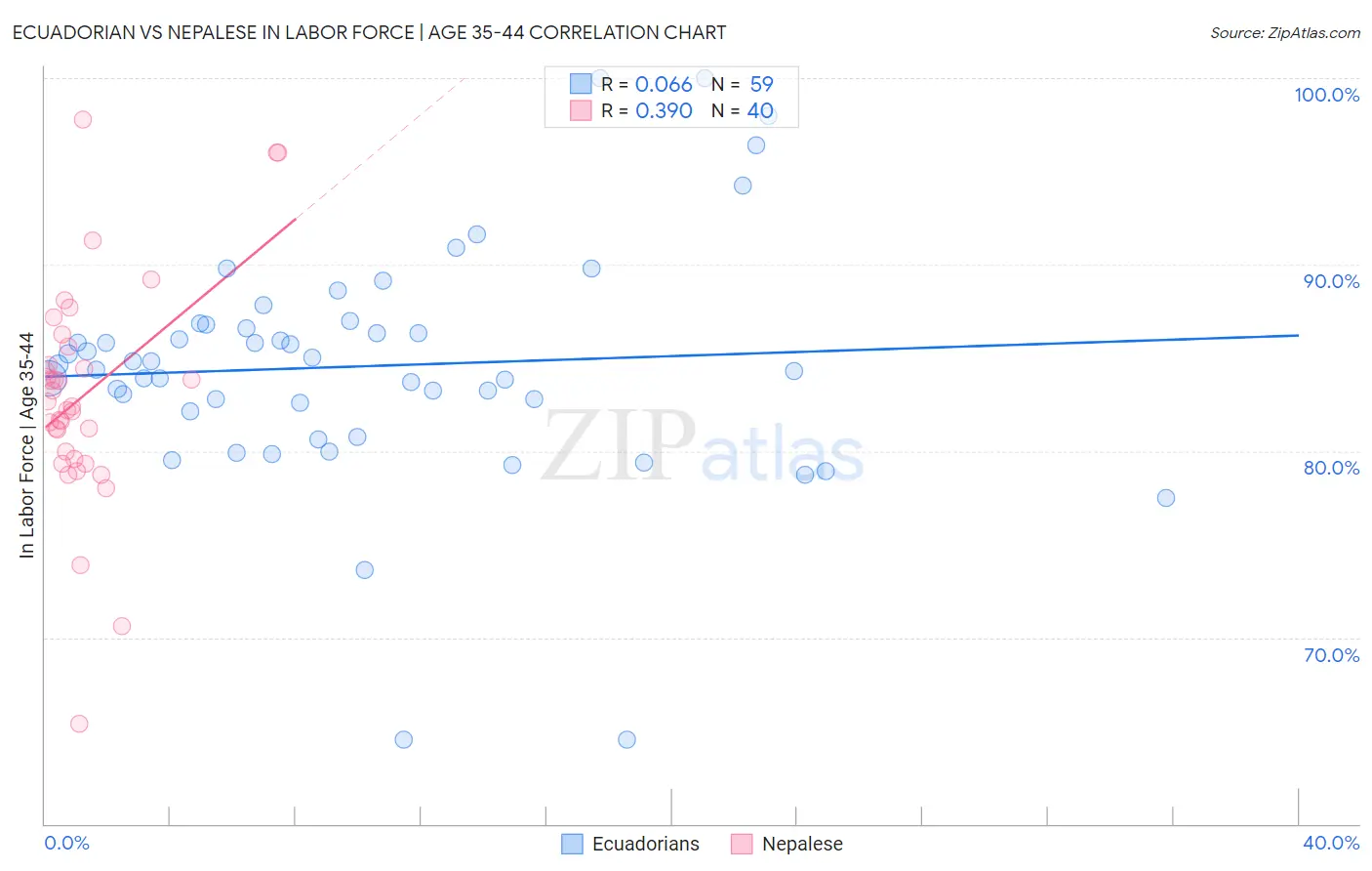 Ecuadorian vs Nepalese In Labor Force | Age 35-44