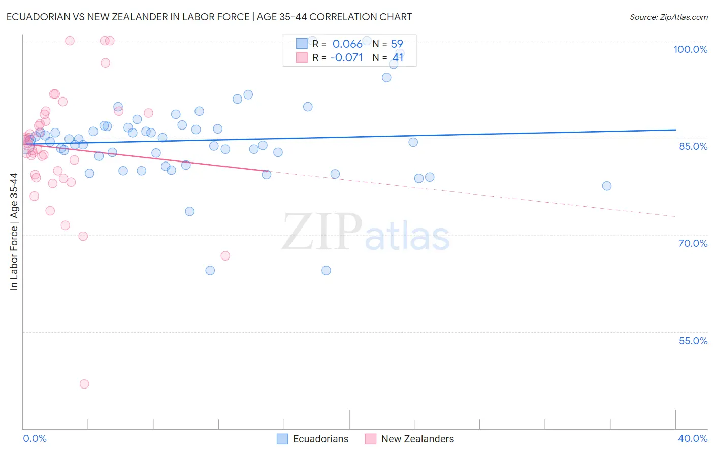 Ecuadorian vs New Zealander In Labor Force | Age 35-44